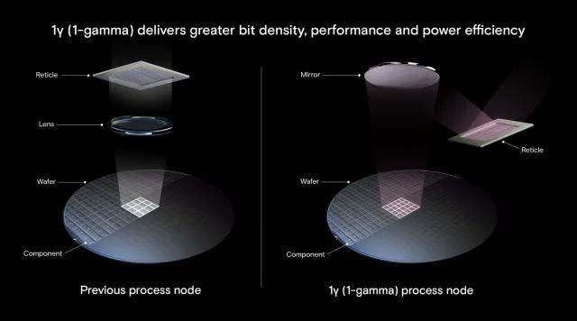 Diagram showcasing Micron’s 1-gamma DRAM node.