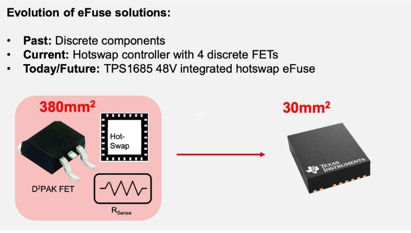 TI’s integrated hot-swap eFuse is just 30 mm2.