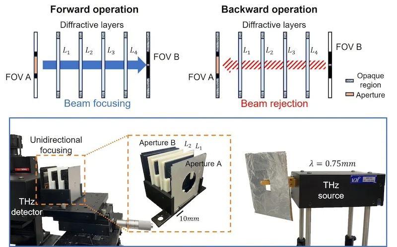 Unidirectional light focusing enabled by structured diffractive surfaces